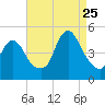 Chelsea tide chart for Friday, August 25, 2023