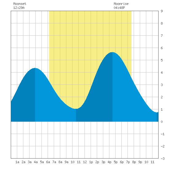 Chelsea tide chart for Saturday, August 26, 2023