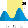 Chelsea tide chart for Saturday, August 26, 2023