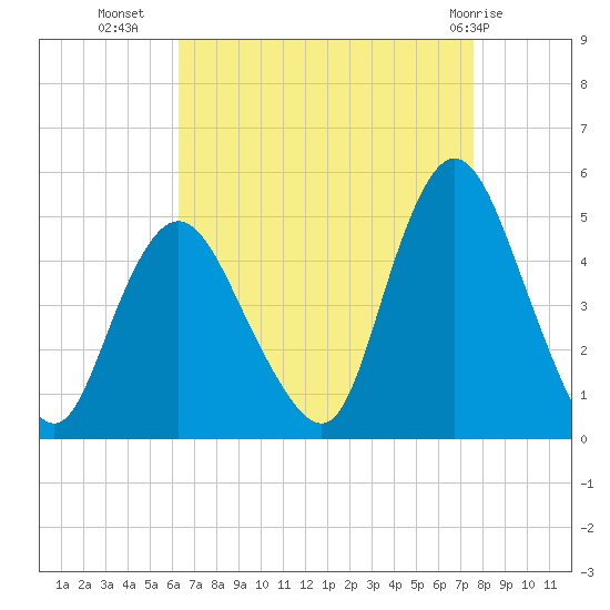 Chelsea tide chart for Monday, August 28, 2023