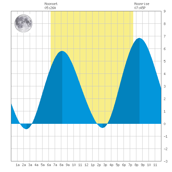 Chelsea tide chart for Wednesday, August 30, 2023