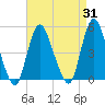 Chelsea tide chart for Thursday, August 31, 2023