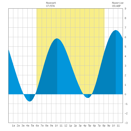 Chelsea tide chart for Thursday, August 3, 2023