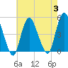 Chelsea tide chart for Thursday, August 3, 2023
