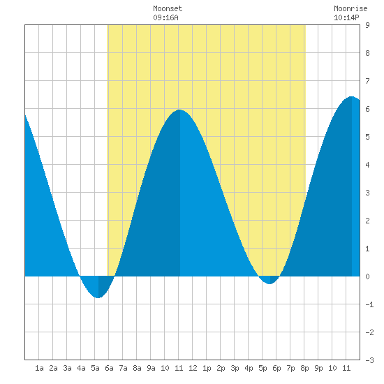 Chelsea tide chart for Friday, August 4, 2023