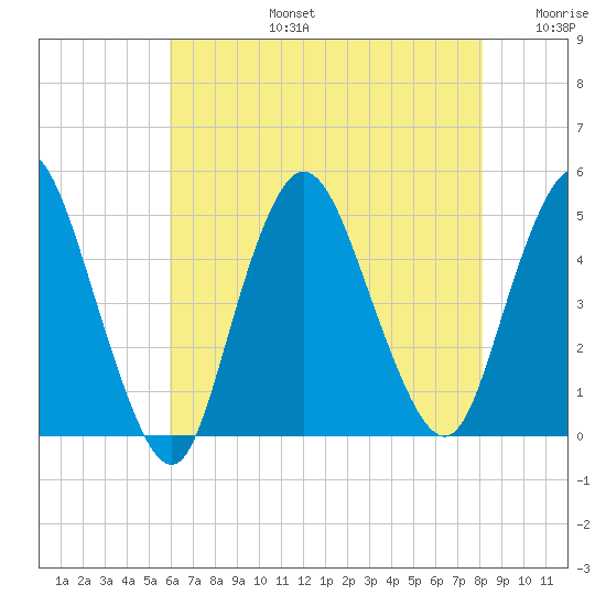 Chelsea tide chart for Saturday, August 5, 2023