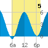 Chelsea tide chart for Saturday, August 5, 2023