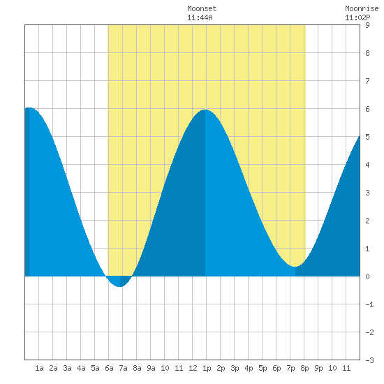 Chelsea tide chart for Sunday, August 6, 2023