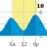 Chelsea tide chart for Sunday, September 10, 2023