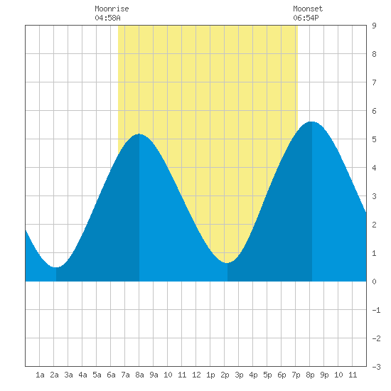 Chelsea tide chart for Wednesday, September 13, 2023