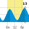 Chelsea tide chart for Wednesday, September 13, 2023