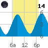 Chelsea tide chart for Thursday, September 14, 2023
