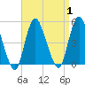 Chelsea tide chart for Friday, September 1, 2023