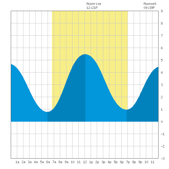Chelsea tide chart for Wednesday, September 20, 2023
