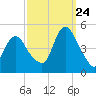 Chelsea tide chart for Sunday, September 24, 2023