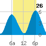 Chelsea tide chart for Tuesday, September 26, 2023