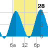 Chelsea tide chart for Thursday, September 28, 2023