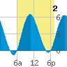 Chelsea tide chart for Saturday, September 2, 2023