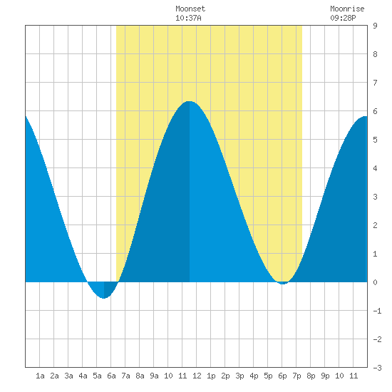 Chelsea tide chart for Sunday, September 3, 2023