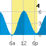 Chelsea tide chart for Monday, September 4, 2023