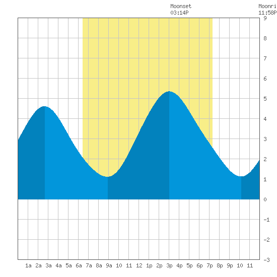 Chelsea tide chart for Thursday, September 7, 2023