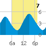 Chelsea tide chart for Thursday, September 7, 2023