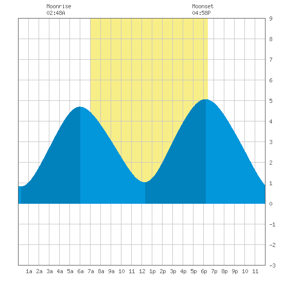 Chelsea tide chart for Tuesday, October 10, 2023