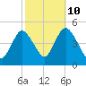 Chelsea tide chart for Tuesday, October 10, 2023