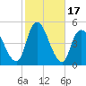 Chelsea tide chart for Tuesday, October 17, 2023