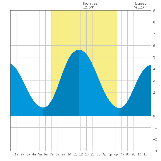 Chelsea tide chart for Thursday, October 19, 2023