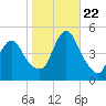 Chelsea tide chart for Sunday, October 22, 2023