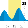 Chelsea tide chart for Monday, October 23, 2023