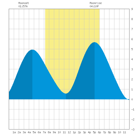 Chelsea tide chart for Tuesday, October 24, 2023