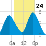 Chelsea tide chart for Tuesday, October 24, 2023