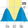 Chelsea tide chart for Wednesday, October 25, 2023