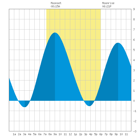 Chelsea tide chart for Sunday, October 29, 2023