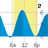 Chelsea tide chart for Monday, October 2, 2023