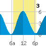 Chelsea tide chart for Tuesday, October 3, 2023