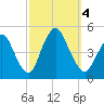 Chelsea tide chart for Wednesday, October 4, 2023
