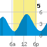 Chelsea tide chart for Thursday, October 5, 2023