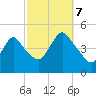 Chelsea tide chart for Saturday, October 7, 2023