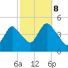 Chelsea tide chart for Sunday, October 8, 2023