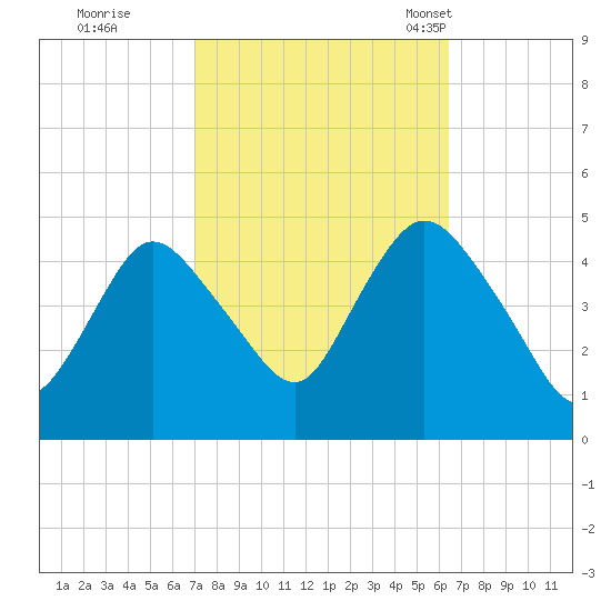Chelsea tide chart for Monday, October 9, 2023