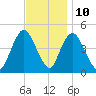 Chelsea tide chart for Friday, November 10, 2023
