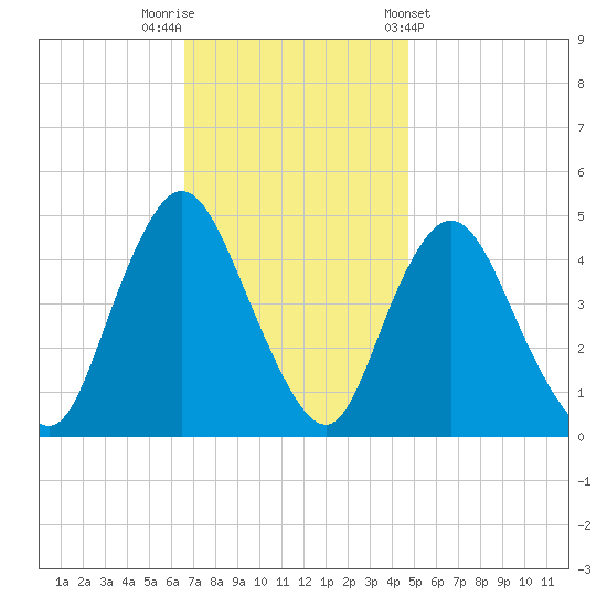 Chelsea tide chart for Saturday, November 11, 2023