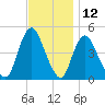 Chelsea tide chart for Sunday, November 12, 2023