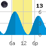 Chelsea tide chart for Monday, November 13, 2023