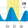 Chelsea tide chart for Thursday, November 16, 2023
