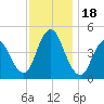 Chelsea tide chart for Saturday, November 18, 2023