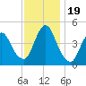 Chelsea tide chart for Sunday, November 19, 2023